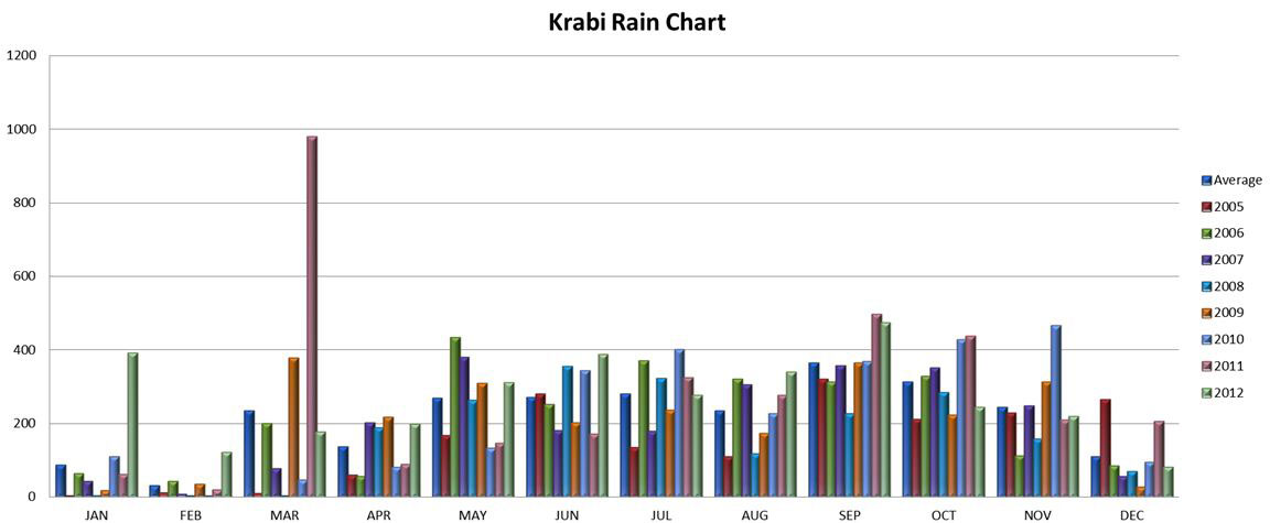 Krabi Hisorical Rain chart for 8 years
